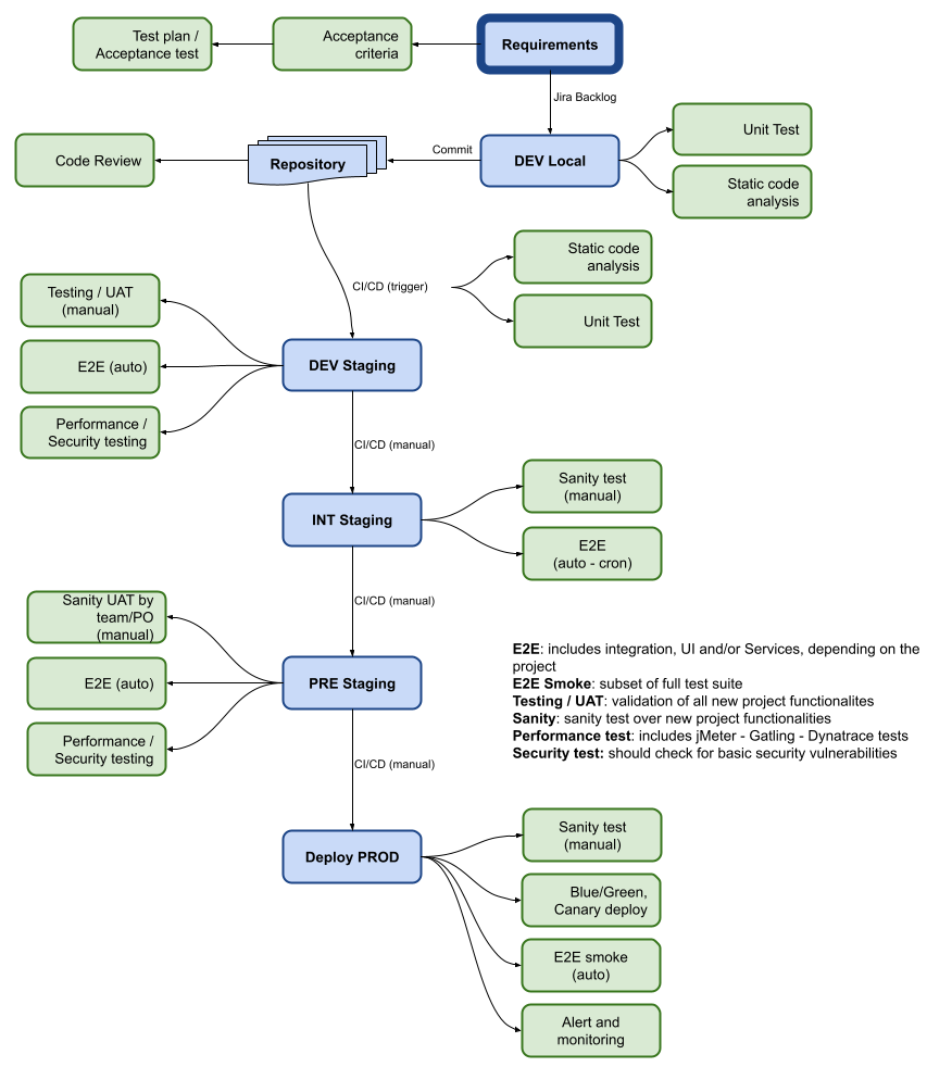 SDLC Testing  pipeline